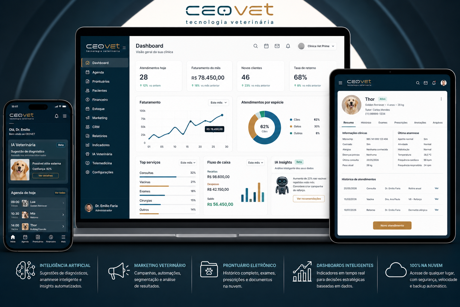 Dashboard CEOVET exibido em notebook, tablet e smartphone